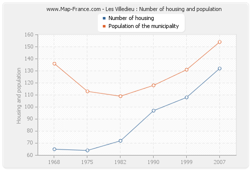 Les Villedieu : Number of housing and population